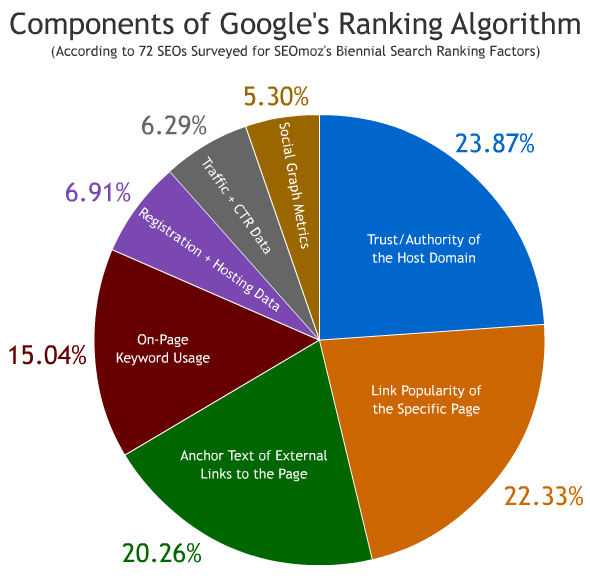 google-algorithm-ranking-chart